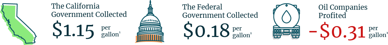 Infographic on California Gas Prices