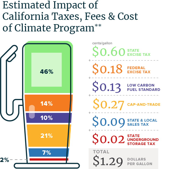 Infographic on California Gas Prices